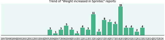Could Sprintec cause Weight increased? Could Sprintec cause Weight increased?